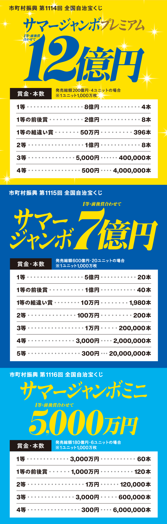 タイムセール！1本無料プレゼント！実質4本で24000円！→23000円！ 号外ニュース!! 宝くじ売り場の「ドリームジャンボ宝くじ」高額当せん