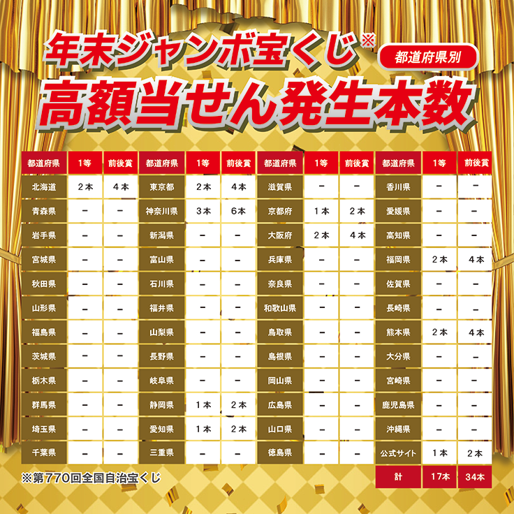 都道府県別！年末ジャンボ宝くじ 高額当せん本数