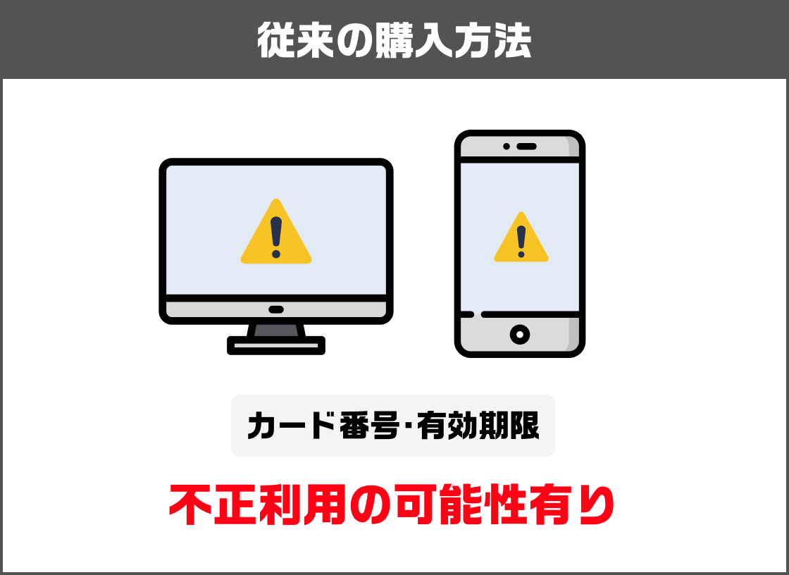 従来の購入方法 カード番号・有効期限 不正利用の可能性有り