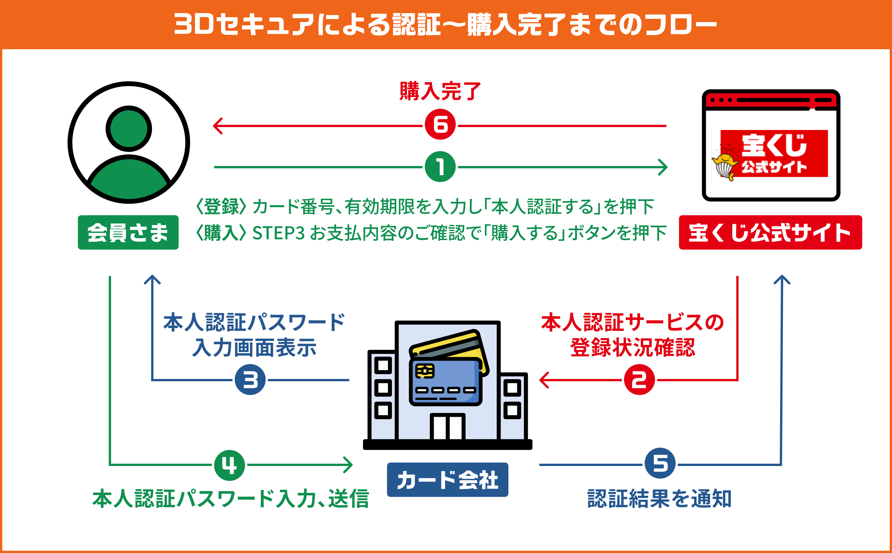 3Dセキュアによる認証~購入完了までのフロー