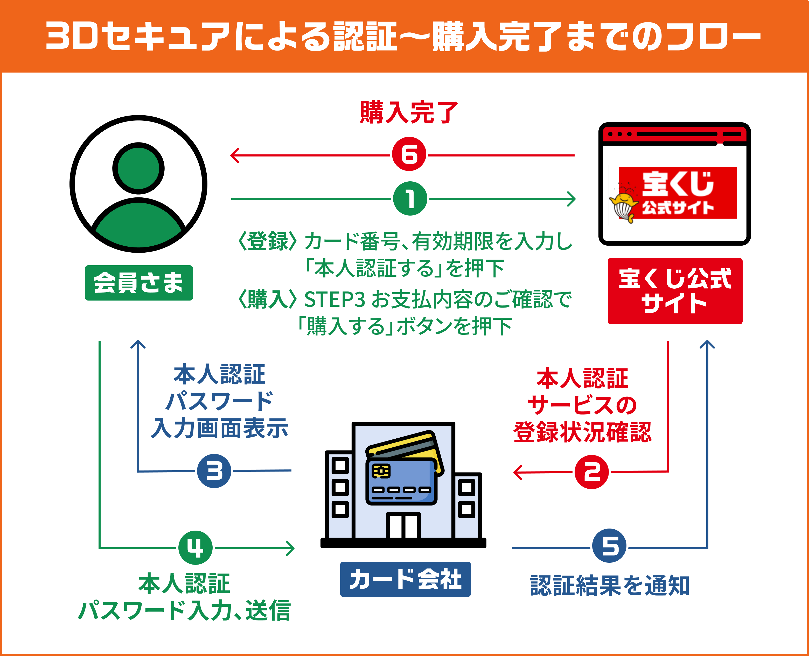 3Dセキュアによる認証~購入完了までのフロー